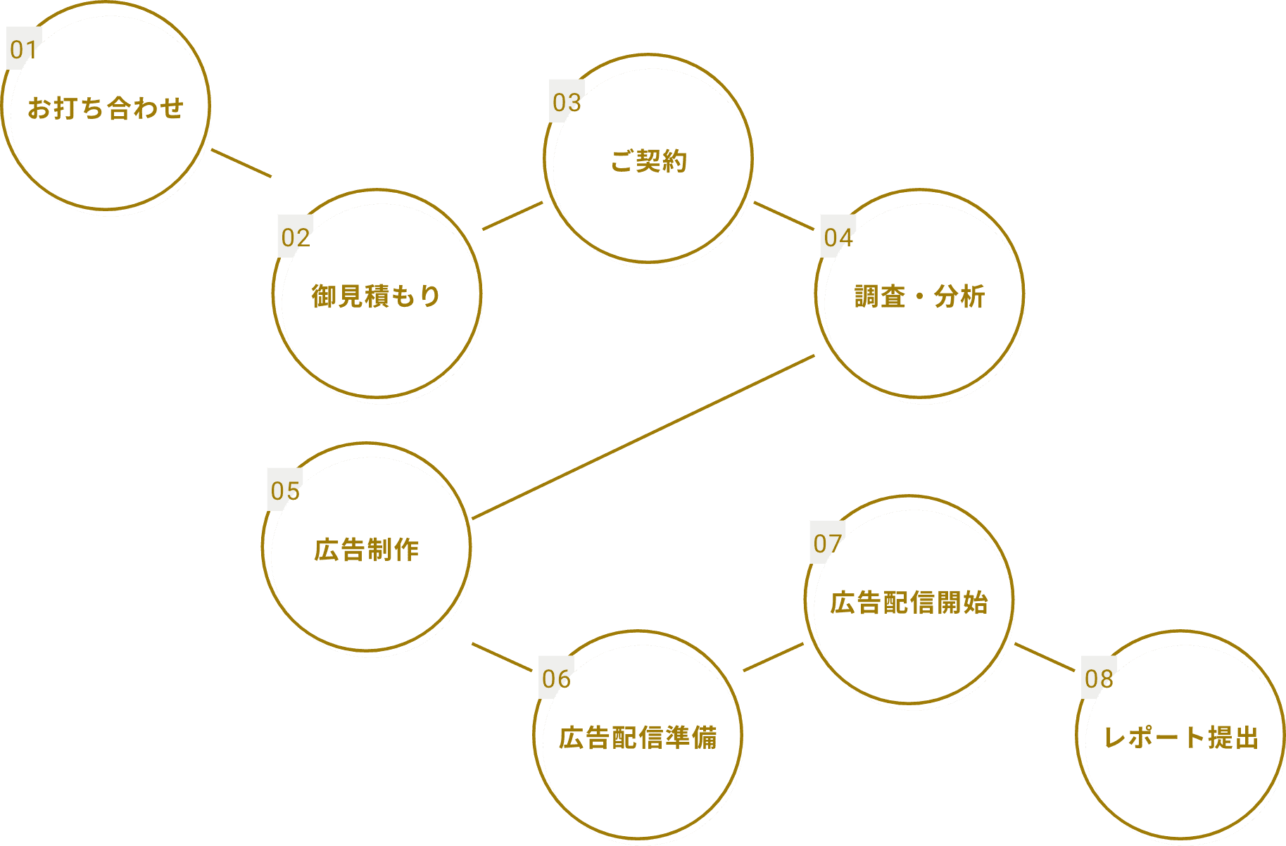 01.お打ち合わせ → 02.御見積もり → 03.ご契約 → 04.調査・分析 → 05.広告制作 → 06.広告配信準備 → 07.広告配信開始 → 08.レポート提出